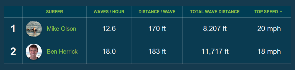 Surfing leaderboard